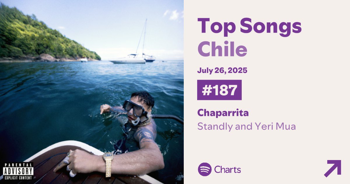 YeriMuaCharts's tweet image. “Chaparrita” ft. @YeriMua re-ingresa al Top 200 de Spotify Chile en la posición #187 con 31,912 streams, cumpliendo 124 días en el chart. 🇨🇱