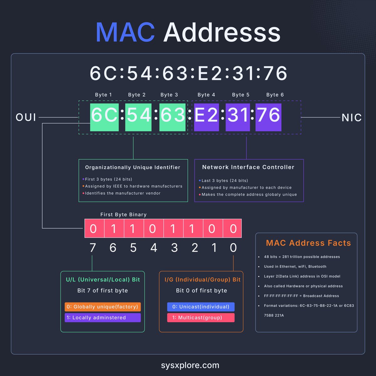 MAC Address: Media Access Control Explained