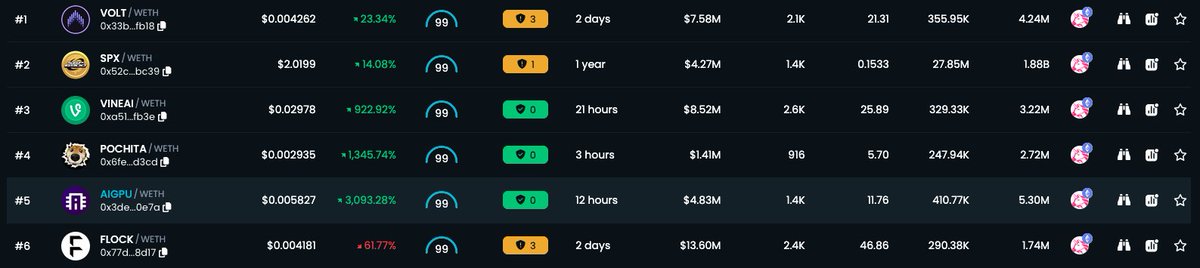 Chill_X_Panda's tweet photo. Yesterday, I was using Holders Integrity by @BubsyAI and instantly spotted multiple SCAMS.

$AIGPU was a clear example yet it stayed top 10 trending on Dexscreener and Dextools all day and had a high contract score.

Here’s why: 
🚫 No overlap in tokens among the top 150 holders 
🚫 87% fresh wallets

Easily detectable with Bubsy’s Holders Integrity tool!

Now let’s check out some other coins to compare...