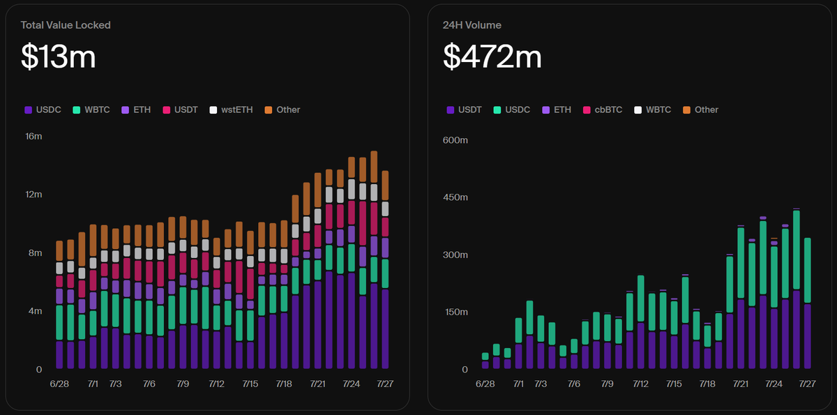 One year has passed since the $EKUBO DCA sale ended.

I've been in crypto for 4 years, and this was the only truly fair launch I've seen:

33% for the airdrop

33% for the protocol creator

33% sold via DCA over 3 months at $0.8–1.3, no size limits

No vesting, no VCs early —
