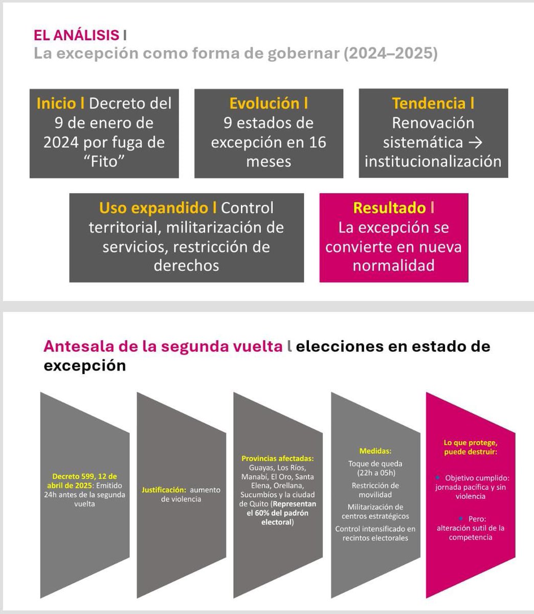 flaviafrei's tweet photo. @ElHuffPost @lahoraecuador @FLACSOec @LeonardoCurzio @SantiagoBasabeS @radiounr @WRadioColombia @radio_pichincha @cahuasquic 3️⃣ Usamos un enfoque integral de integridad electoral que va más allá del día de la votación.

📊 Evaluamos contexto político, marco legal, condiciones de competencia, polarización y violencia.

#ObservatorioReformas #CongresoSAAP https://t.co/0BPm9V4nxX