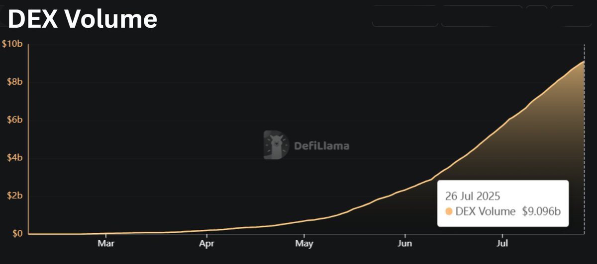 0xAzin's tweet image. 🚀@hyperion_xyz Trading Surge: $4B in a Month Drives $9B All-Time Volume

📊 In the last 30 days alone, it recorded $4.06B—that&apos;s 45% of all-time volume packed into just one month!

The momentum is real. Eyes on Hyperion as it continues to lead Aptos’s trading ecosystem. 🔥