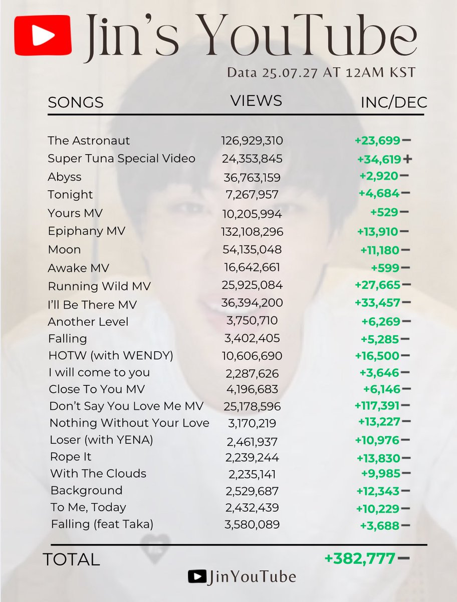 JinYouTube_'s tweet image. #JIN’s YouTube (250727)
— We dropped but good news: we will bounce back!! Let’s go!! 💪
— Keep streaming on YouTube!
▶️Jin's Topic:
youtube.com/channel/UCkX4r…
▶️ Playlists:
youtube.com/@jinfrancefanb…
#방탄소년단진 #진 #JIN #JinYouTube @BTS_twt