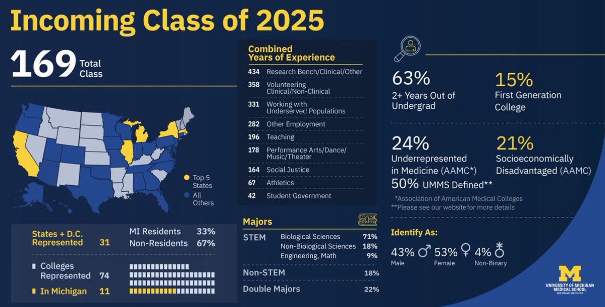 info about the new class at <a href="/UMichMedSchool/">University of Michigan Medical School</a>