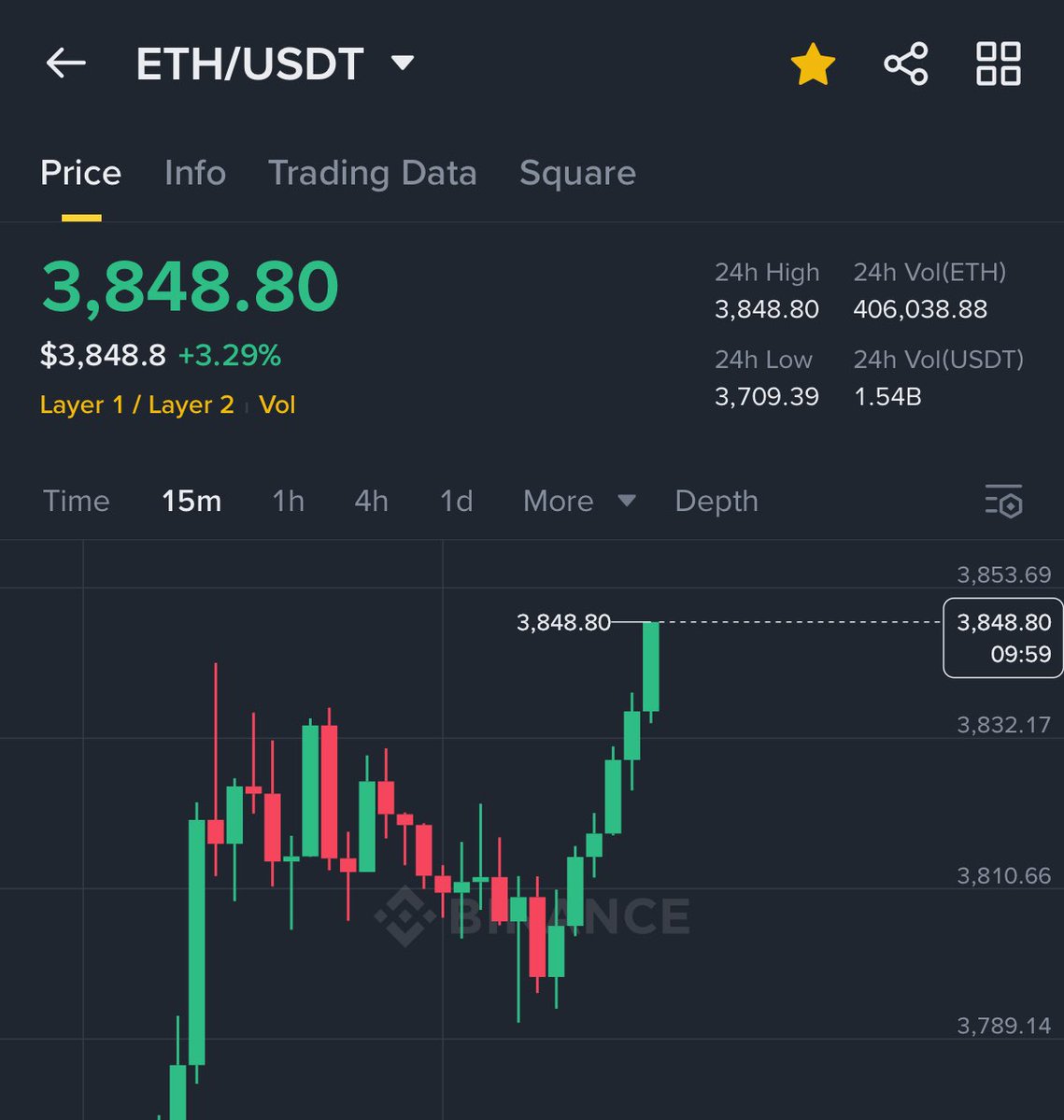 Decentarah's tweet image. $ETH IS GOING TO HIT 4000$ THIS TIME 📈