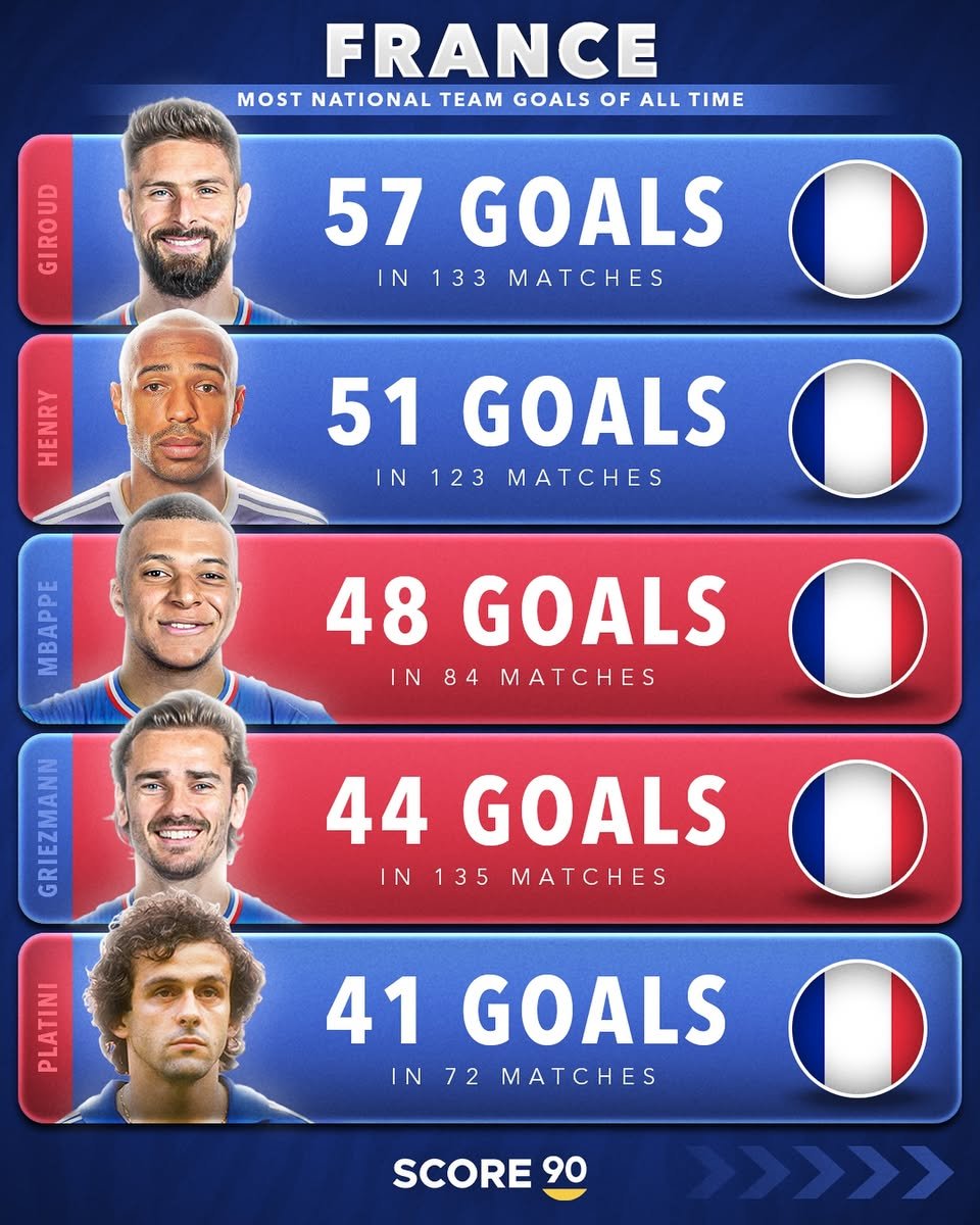 All-time top scorers for top Nations, A thread   

1. France 🇫🇷