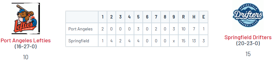PNW College Baseball Report (@pnw_cbr) on Twitter photo β’ Springfield 15
<a href="/caden_y_03/">Caden Young</a> (Fordham) 3-4, 2 2B, HR, 4 RBI, 3R
<a href="/JackBrooks_8/">Jack Brooks</a> (UO) 4-6, 2 2B, 3B, RBI, 4R, 4 SB
<a href="/LoganHonma/">Logan Honma</a> (USC) 2-4, 2 RBI, R, 2 SB
β’ Port Angeles 10
<a href="/Garrett_pat2/">Garrett Patterson</a> (Chaffey) 1-3, 2B, RBI, 2R
<a href="/theedwardalfaro/">Edward Alfaro</a> (RCC) 1-3, 2B, 2 RBI, R β’ Springfield 15
<a href="/caden_y_03/">Caden Young</a> (Fordham) 3-4, 2 2B, HR, 4 RBI, 3R
<a href="/JackBrooks_8/">Jack Brooks</a> (UO) 4-6, 2 2B, 3B, RBI, 4R, 4 SB
<a href="/LoganHonma/">Logan Honma</a> (USC) 2-4, 2 RBI, R, 2 SB
β’ Port Angeles 10
<a href="/Garrett_pat2/">Garrett Patterson</a> (Chaffey) 1-3, 2B, RBI, 2R
<a href="/theedwardalfaro/">Edward Alfaro</a> (RCC) 1-3, 2B, 2 RBI, R