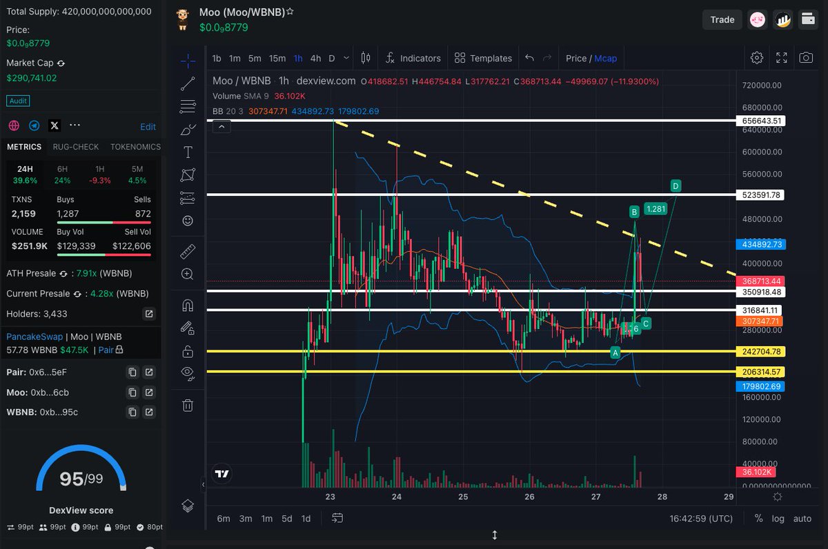 $MOO about to go wild 🐮 <a href="/moo_bsc/">Moo</a> 

Just smacked a juicy LTB and printed a fat impulse leg. One clean breakout and there's ZERO resistance left  this thing gonna fly with no brakes! 🚀📈

Team’s grinding non stop. Do your own research, but this might be your ticket to the moon.