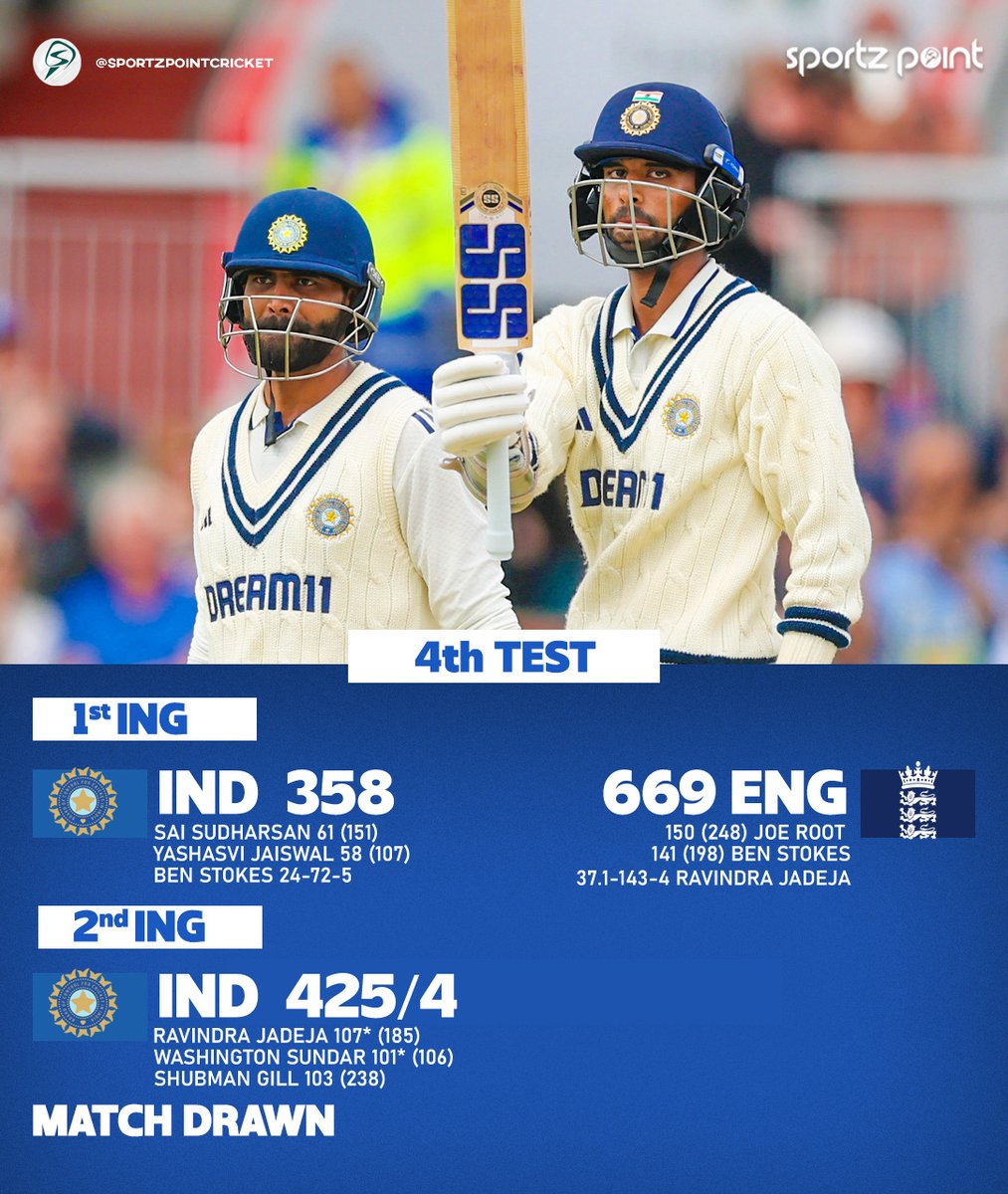 🚨 MATCH DRAWN 🚨

Indian batters with a great fight to draw the Manchester Test. It feels like a win for India, with India being two down for zero at the start of the second inning.

Hundreds from Shubman Gill, Ravindra Jadeja and Washington Sundar for them.

#ENGvsIND #ENGvIND