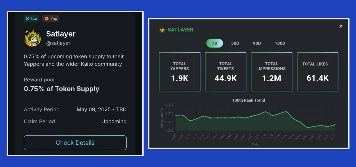 MrAlphaCoach's tweet photo. No one’s talking about @satlayer 👀

But here’s why small accounts should:

• 0.75% of token supply reserved for yappers & ecosystem
• Just 1.9K total yappers last 7d
(That’s your chance to sneak into top)

Feels early. Looks early.
And TGE might be 1-2 months away.

Start now. Stay consistent.
Early yappers win big

If this really helped you, then make sure to appreciate in comments 😁 👇