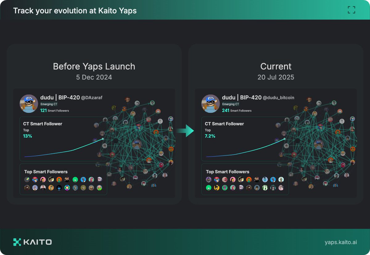 dudu_bitcoin's tweet image. gkaito!
Took me almost 8 months, but I finally doubled that smart follower count on @KaitoAI.
The best part isn't all my new smart followers.
It's connecting with hundreds of hungry Yappers showing up every day to spread cheer, add value, and win together.
You know who you…
