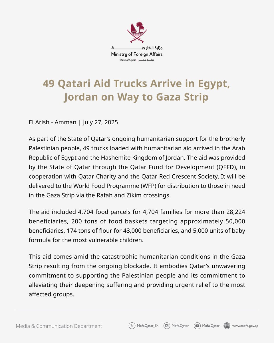 MofaQatar_EN's tweet photo. 49 Qatari Aid Trucks Arrive in Egypt, Jordan on Way to Gaza Strip

#MOFAQatar https://t.co/wQTmlAo1jg