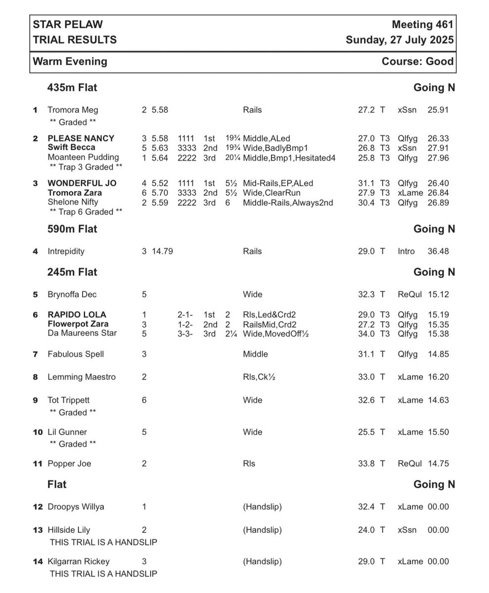 Trial Results ⤵️