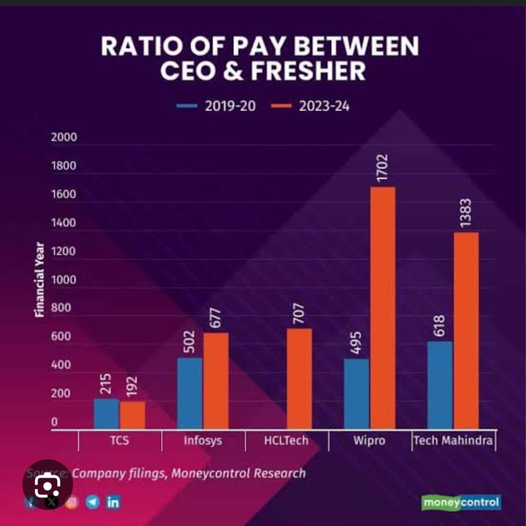 ChessHour's tweet image. There is crazy level of inequality in India. How is this okay? CEOs are literally earning 1000-1500 times a fresher here.
This pay disparity is only increasing. Look at freshers salary which has not increased by a lakh in 5 years....whereas CEO's salary have doubled, tripled.
