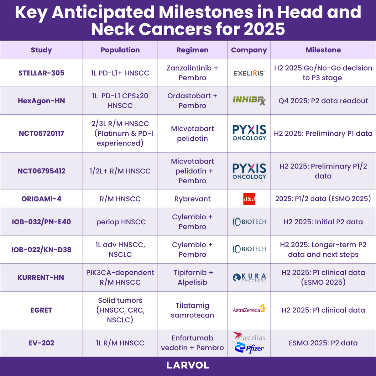 On Head and Neck Cancer Day, we’re sharing key anticipated milestones expected in 2025.

🔗 Follow us for latest clinical trials and insights from the world of oncology 👉 clin.larvol.com

#LARVOL #CancerResearch #Oncology #ClinicalTrials #CancerData #OncologyInsights