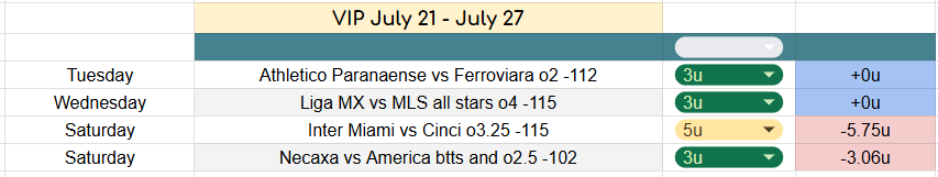 Fredofrr's tweet image. VIP week recap
After 3 weeks in the green we get a shitty one. 2 pushes, one bad call in miami and a bad beat in MX.
We bounce back together with the FREE vip week tomorrow. Bankroll builder 2u next tweet