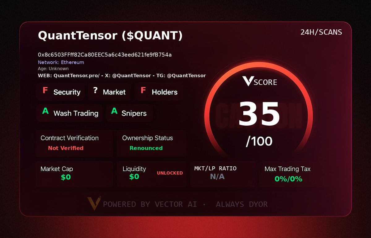 Web3nsam's tweet image. Spotted $QUANT early  0x8c6503FFff82Ca80EEC5a6c43eed621fe9fB754a with Vector IQ+
0 MC, renounced ownership, but no liquidity yet. VScore is 35. Looks dead for now but if it moves, I’ve got the timestamp. 
Always worth tracking these early just in case.

#VectorScore $VECTOR