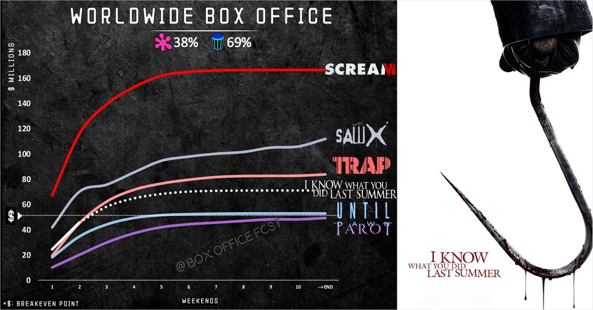 BoxOfficeFcst's tweet image. 🚨😃
I Know What You Did Last Summer closed the weekend with ~$46M Worldwide Box Office, great 2nd weekend!
#IKnowWhatYouDidLastSummer #BoxOffice
I Know What You Did Last Summer is aiming a finale ~$70M🔼
Budget 💸: $18m - probable theatrical profit🤞