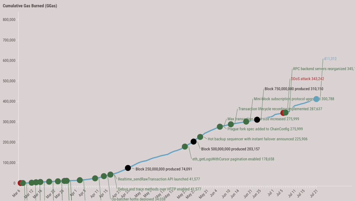 3liXBT's tweet image. - @megaeth_labs hit their billionth testnet block yesterday.
- @base flashblocks brought latency down to 200ms.
- @monad_xyz acquired Portal to build payment rails at 10k TPS.
The infrastructure finally matches the ambition.
What’s interesting is how builders are responding:…