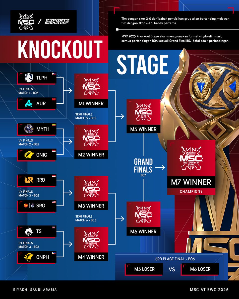 mplidofficial's tweet image. Knockout Stage Bracket.👆

Perjalanan untuk menyandang gelar juara MSC akan kembali dimulai, 8 tim terbaik kini sudah memilih lawan pertamanya di Knockout Stage! ⚔️

Gimana guys pendapat kalian? 👀

#WeOwnThis #MSC2025 #KnockoutStage #MSCatEWC25 #EncounterTheUnknown