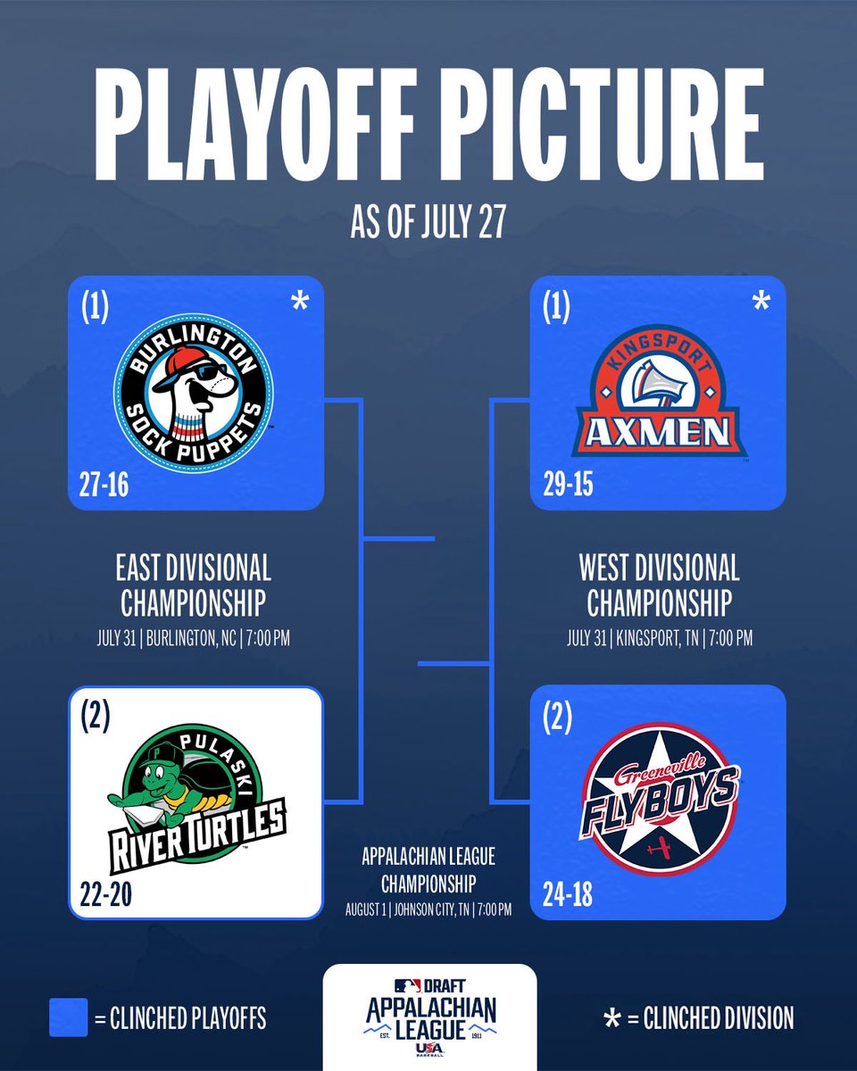 Appalachian League (@appyleague) on Twitter photo The #AppyLeague playoff picture is almost complete 👀
The <a href="/KingsportAxmen/">Kingsport Axmen</a> locked up the top seed in the West and will host Greeneville in the Appalachian League West Championship Game on July 31. Only 1️⃣ spot remains! The #AppyLeague playoff picture is almost complete 👀
The <a href="/KingsportAxmen/">Kingsport Axmen</a> locked up the top seed in the West and will host Greeneville in the Appalachian League West Championship Game on July 31. Only 1️⃣ spot remains!