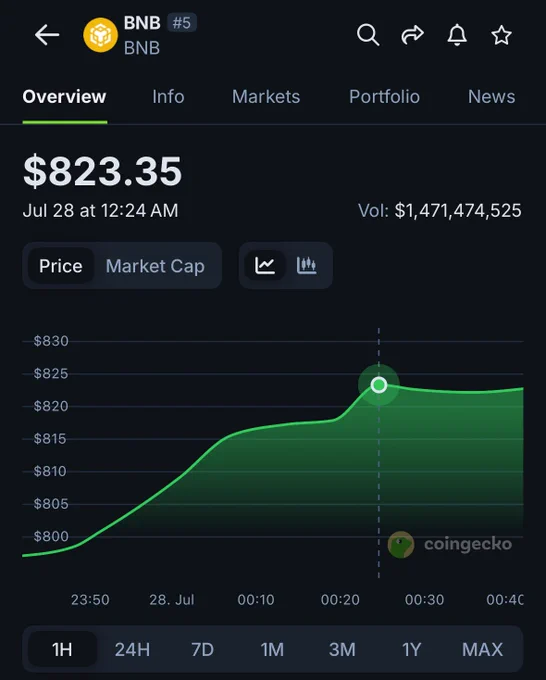 🚨 BREAKING: "BNB raggiunge un nuovo massimo storico a $823,35: quali saranno i prossimi sviluppi?"