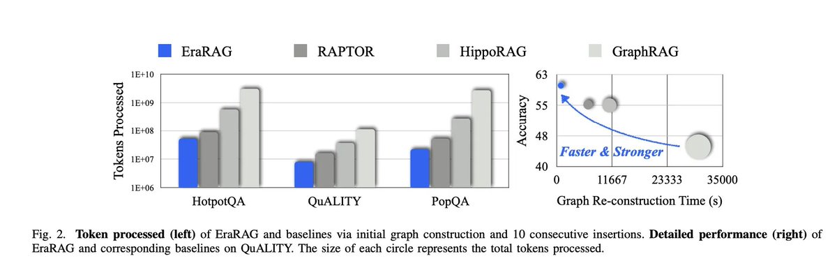andresvilarino's tweet image. #EraRAG: A Scalable, Multi-Layered Graph-Based Retrieval System for Dynamic &amp;amp; Growing Corpora

#RetrievalAugmentedGeneration ￼#RAG #LargeLanguageModels #LLMs #AI #ArtificialIntelligence #Tech #Technology

buff.ly/2fp0bC2
