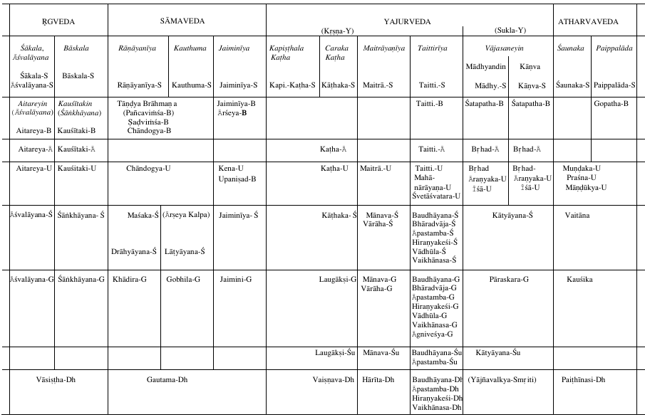 useoneonly's tweet image. Overview of major Vedic works by Shakha