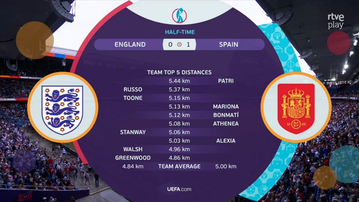 Al descanso... buen partido de nuestras chicas, a 45 minutos de hacerse con el título europeo.