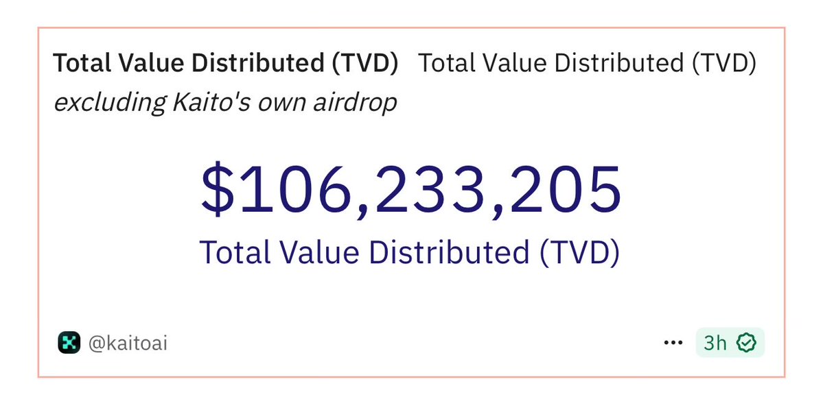AnonVee_'s tweet image. The total value distributed to kaito yappers excluding kaito’s airdrop is now over $100 million