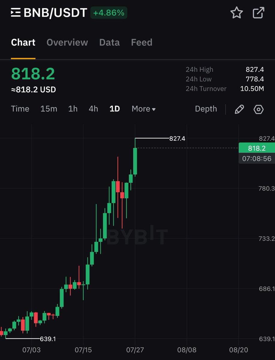 🚨 BREAKING: "$BNB RAGGIUNGE UN NUOVO MASSIMO STORICO!"