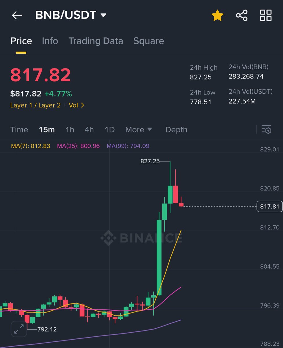 BNB hit a new ATH of $827!