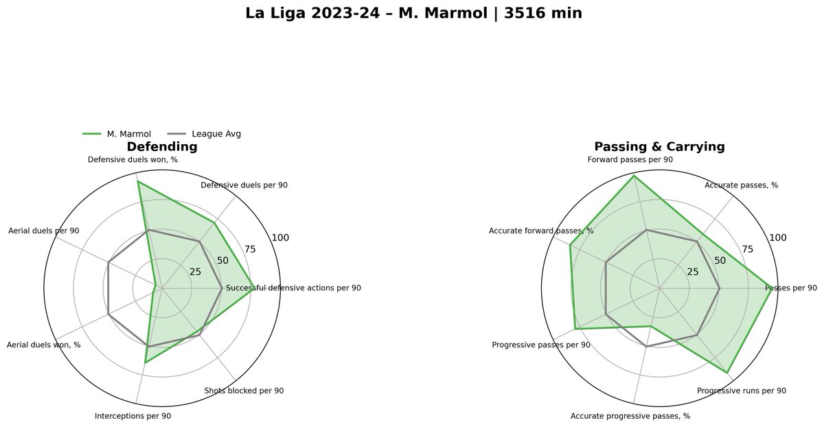 FeyeLytics's tweet photo. 𝐌𝐢𝐤𝐚 𝐌𝐚𝐫𝐦𝐨𝐥 🇪🇸 ('𝟎𝟏), 𝐋𝐚𝐬 𝐏𝐚𝐥𝐦𝐚𝐬

Een populaire naam op #Feyenoord-X. Chart is obv seizoen 23/24 La Liga. Dit seizoen speelt hij als LB.

Interessant. Lijkt een voetballende CV, maar wint ook veel van zijn duels. Luchtduels wel een beetje een red/orange flag. https://t.co/OxkfaNkOH6