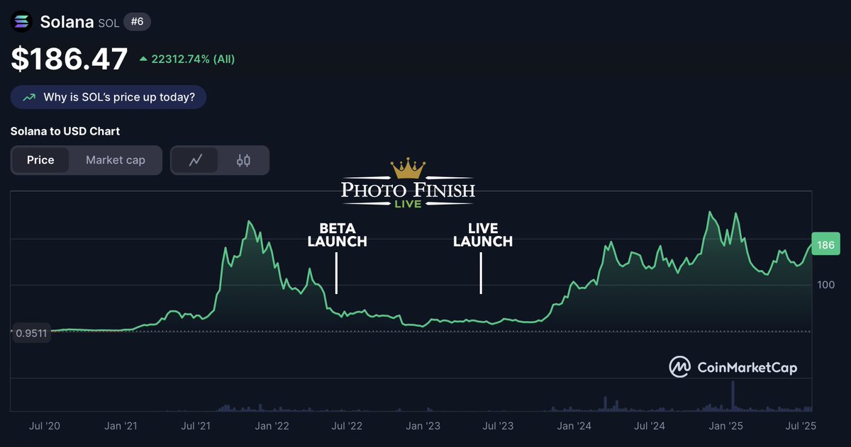 2/ It's good to remember when we initially built and released PFL.

Vibes were NOT great.

We stuck by @Solana, but during the time of multiple outages, we did hedge - we had to make sure that PFL could run 'off-chain' - and could survive whether the chain was down or not.
