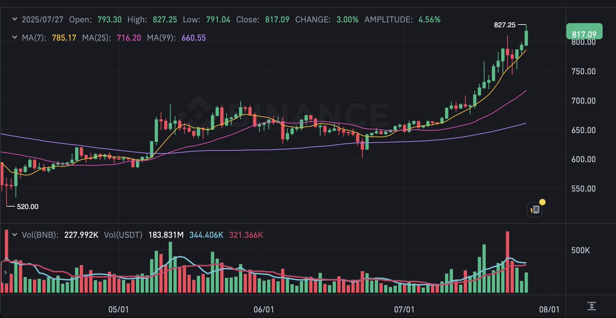 BecauseBitcoin's tweet image. [BINANCE] BNB Hits All-Time High Above $827 Before Pulling Back Slightly to $821.54

$BNB
