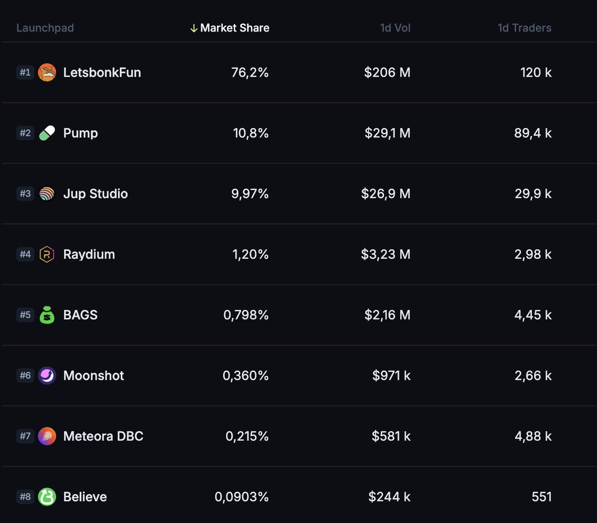 BasedSignal's tweet photo. Insane takeover from @bonkfun 
@pumpdotfun taking the pill

Want an edge on BonkFun token trading?

Check out our free new trackers :
🐕 Letsbonk Migration Tracker: https://t.co/46LqRq3ulo
❄️ Letsbonk Fresh Tracker:
https://t.co/7Ywj6DUC7g https://t.co/TKn1XCCeXi