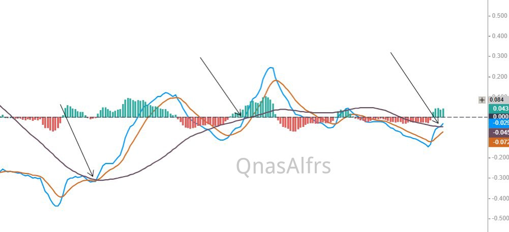 سهم #بان فاصل اسبوعي ☔
إيجابية مؤشر الماكد مع تقاطعات ايجابيه
لازالت كل الارقام السابقه قائمه