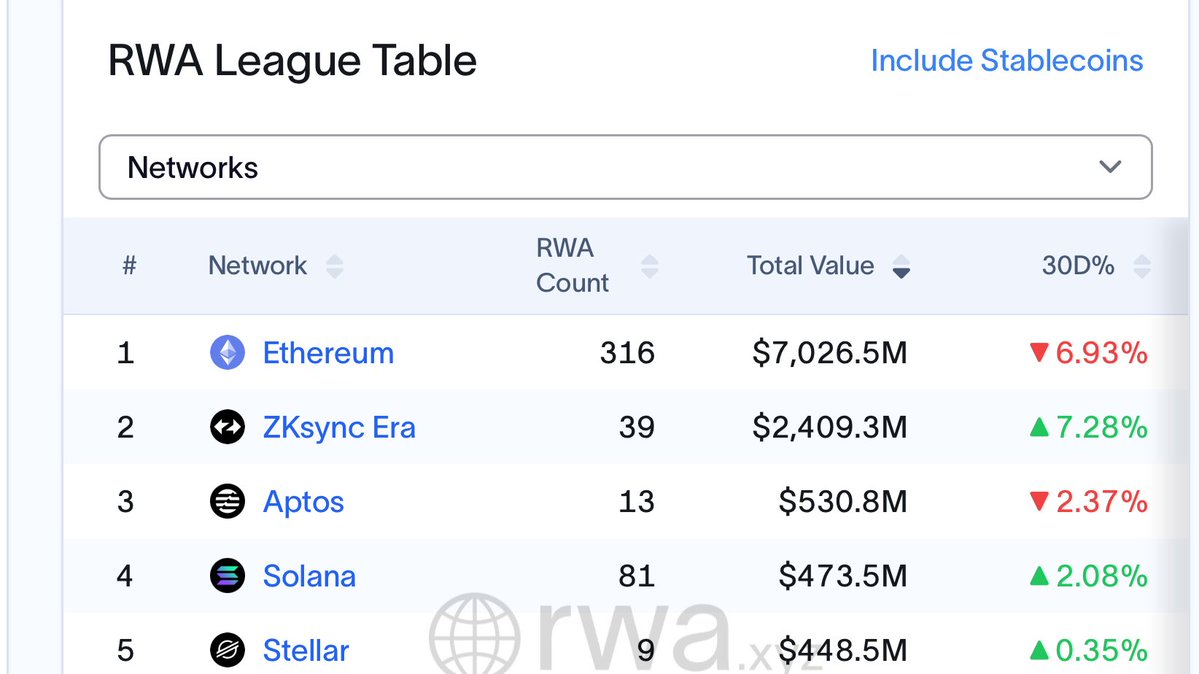 Azurite_NFT's tweet image. Aptos has overtaken Solana once again, reclaiming the #3 position in total Real-World Assets (RWAs) onchain, now trailing only zkSync and Ethereum.
It’s a big moment not just for @Aptos, but for the broader shift in where real value is settling onchain.