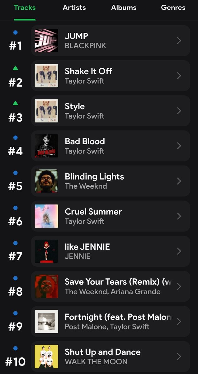 Moonlightswift9's tweet image. My Top 10 for the past 4 weeks 😭
Taste?