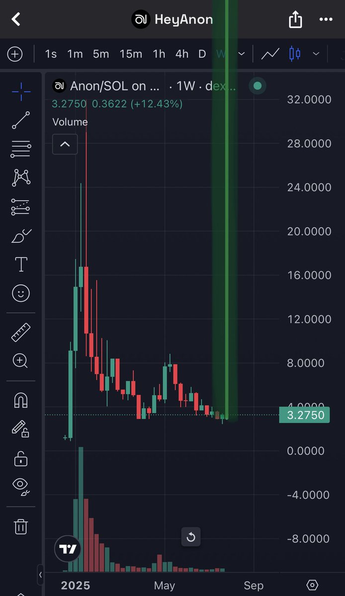 Jaydenatwar's tweet image. I’ve said it before.

 $ANON will easily 4x this run, and here’s why:

@danielesesta is one of the most inspiring founders in crypto.

⭐ He builds before things are trending
⭐ He plays the long game with real vision
⭐ He’s already wealthy, not chasing quick gains

His…