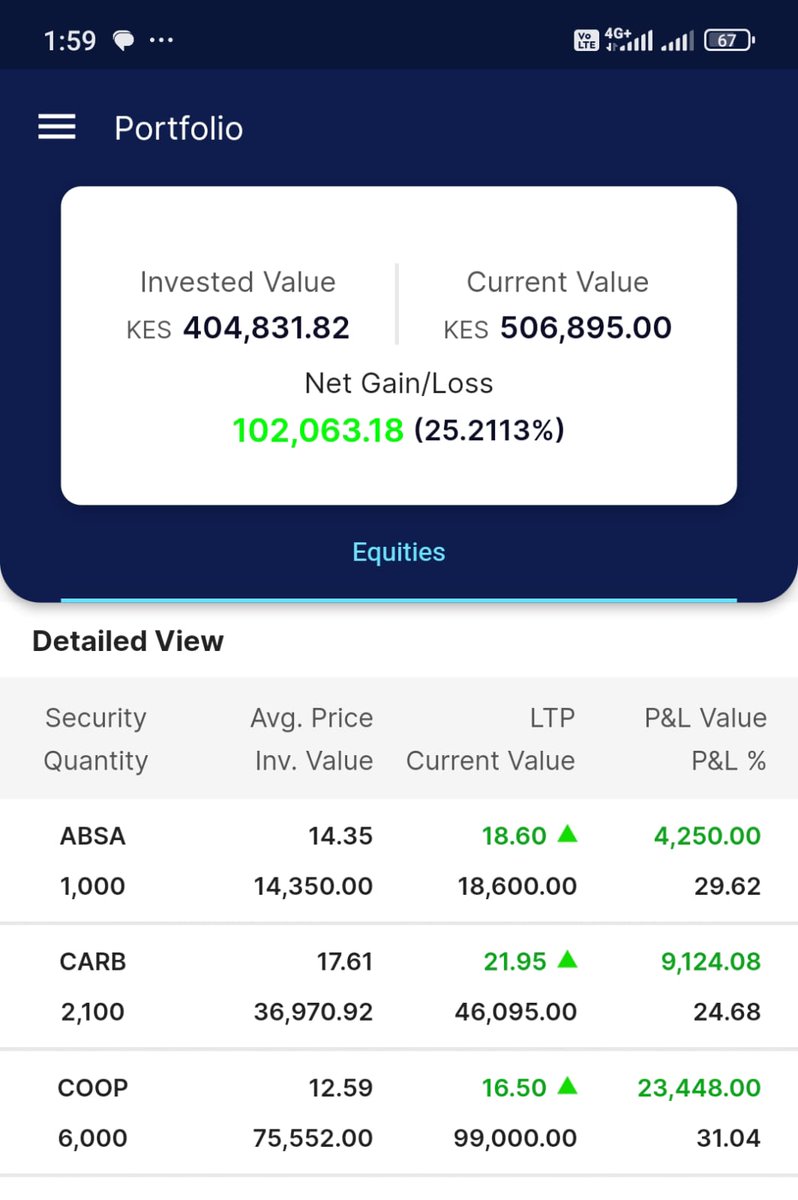 cheruiyotkb's tweet image. Your first Sh 200K invested in the stock market is the hardest. Hitting Sh 400K comes relatively faster.
Then Sh 1M, then Sh 2M in a portfolio comprising stocks, SACCO deposits, MMF, and bonds.
Adding real estate and smashing that Sh 10M mark someday is a reality.
No matter…