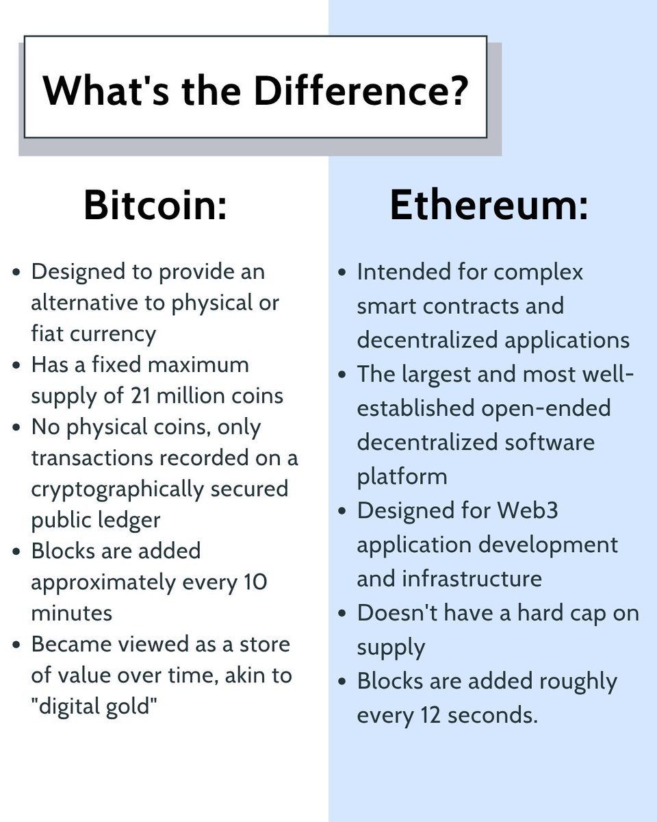 Investopedia's tweet image. Bitcoin and Ethereum may look alike, but they serve very different purposes—one’s digital gold, the other powers Web3. Know the difference before you invest. 🔗investopedia.com/articles/inves…