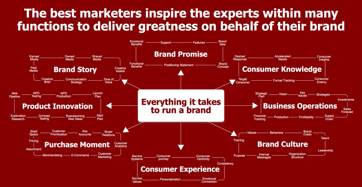 Most people think brand management = advertising.

Wrong.

It’s strategy, pricing, innovation, operations, and leadership—plus making great ads.

Learn the full scope:

beloved-brands.com/consumer-marke…