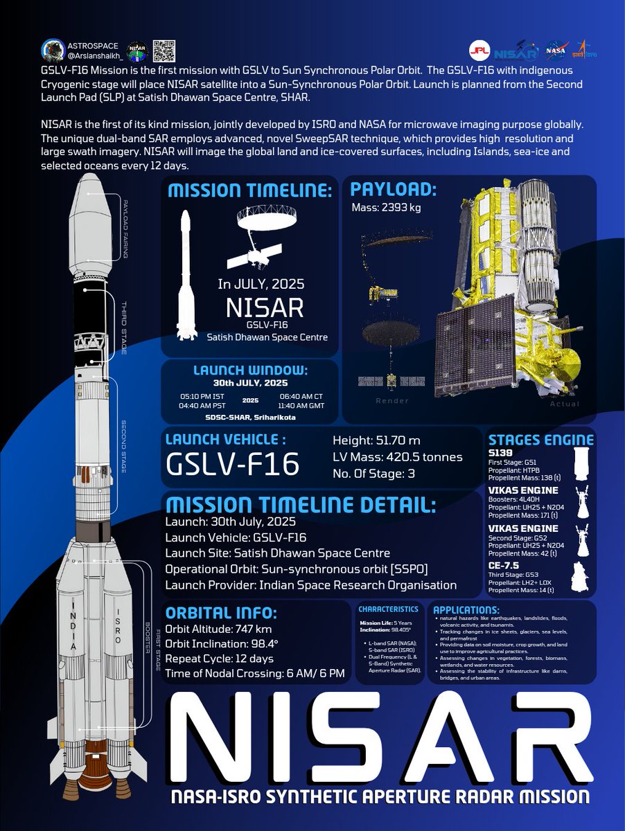 2 Days to go! Witness the Launch of the Most Expensive Satellite Ever from India, scanning the whole earth in 12 days.

<a href="/isro/">ISRO</a> × <a href="/NASAJPL/">NASA JPL</a>

🚀GSLV-F16/🛰️NISAR
🗓️30th July, 2025
⏳5:10 PM IST  
📍SDSC-SHAR, Sriharikota

#ISRO #NASA #GSLVF16 #NISAR

Inforgraphic ℹ️