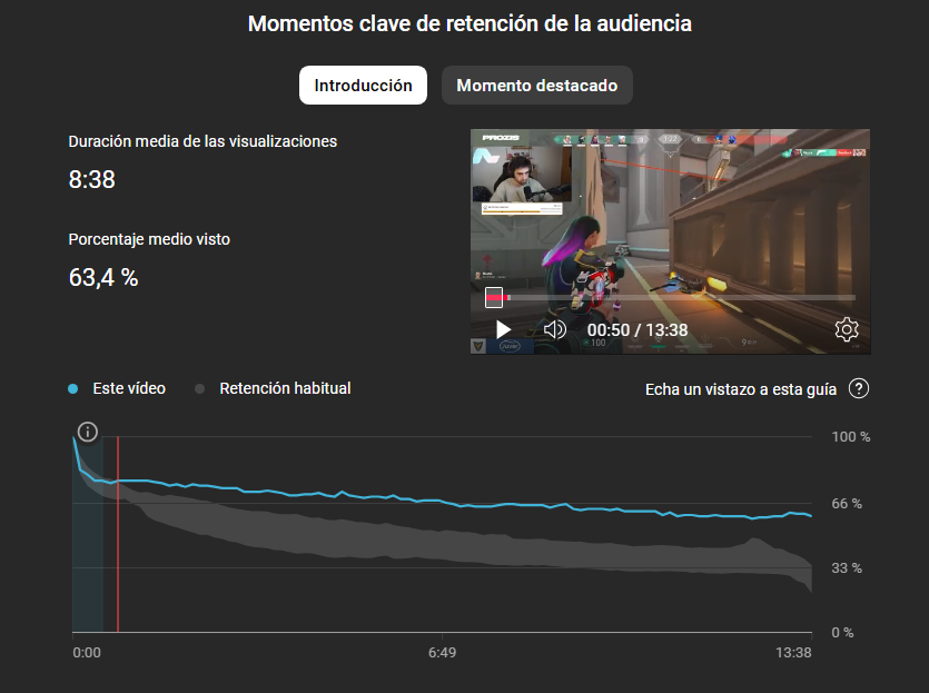 Alguien que sepa de Youtube me explique esto (:

Tener esta retención en un video me parece una locura, pero el video no pasa de los 2,5k, mala miniatura? Mal titulo?