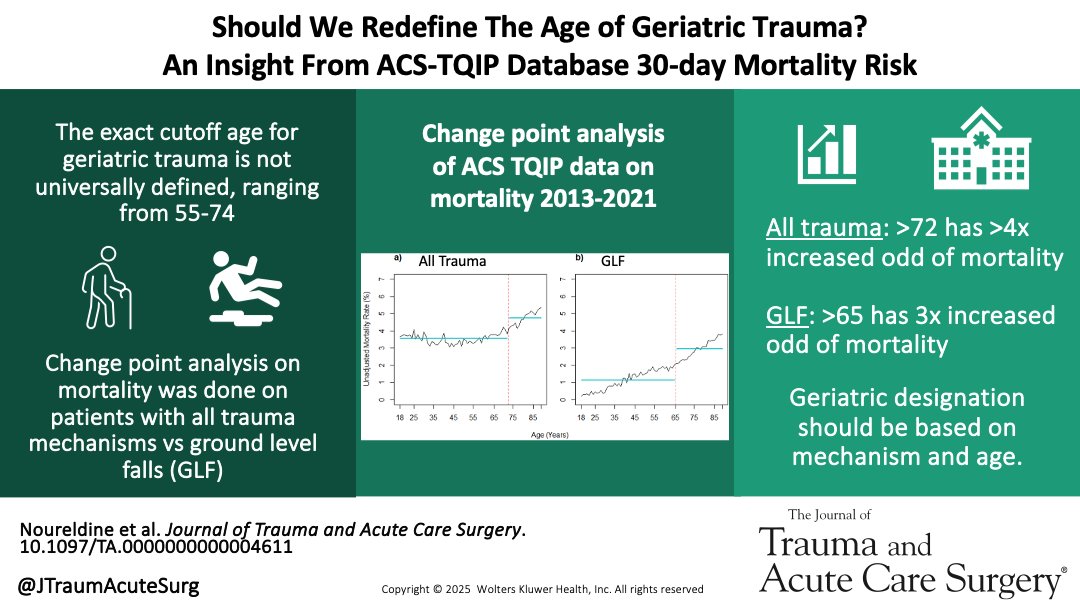 Journal of Trauma and Acute Care Surgery (@jtraumacutesurg) on Twitter photo Our study analyzed the mortality increase at different changepoints in older adults from all-trauma & ground level fall trauma mechanism. We found that in all trauma mechanism the changepoint for mortality is 72 years of age, but 65 while in GLF.
journals.lww.com/jtrauma/abstra… Our study analyzed the mortality increase at different changepoints in older adults from all-trauma & ground level fall trauma mechanism. We found that in all trauma mechanism the changepoint for mortality is 72 years of age, but 65 while in GLF.
journals.lww.com/jtrauma/abstra…