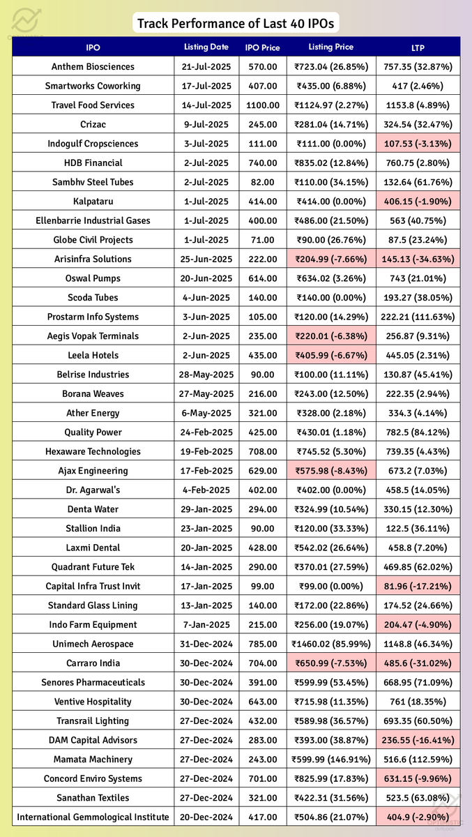 optimistic_otl's tweet photo. Track the performance of Recent IPOs
🔻 Red cell indicates stock trading below IPO/Listing Price at 22:30 Hrs, 27-Jul-2025
#Anthem #Smartworks #Travel #Crizac #Indogulf #HDB #Sambhv #Kalpataru #Ellenbarrie #Globe #HOMEFIRST #IEX #TORNTPHARM #BHARTIARTL #PHOENIXLTD #IPOAlert #LatestGMP #IPO