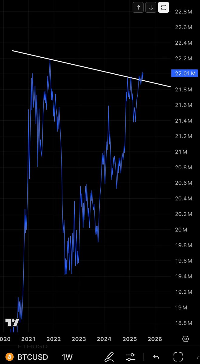 Uncut_Hopium's tweet image. $BTC weekly OBV is obscenely bullish 

Everything up to this point in the cycle has been a slow grind up 

True expansion begins this week

Altcoins flourish in August