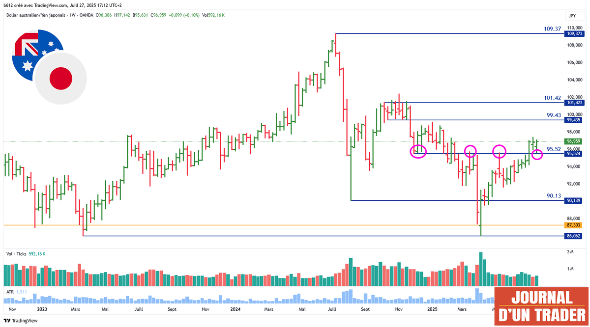 L'AUDJPY a rebondi sur un axe important à 95.52. Ce rebond confirme le  mouvement haussier. Le prochain objectif est à 99.43, le bas de la  dernière consolidation avant capitulation du marché. A ce niveau, on  devrait trouver un certain nombre de vendeurs. Si le marché arrive à