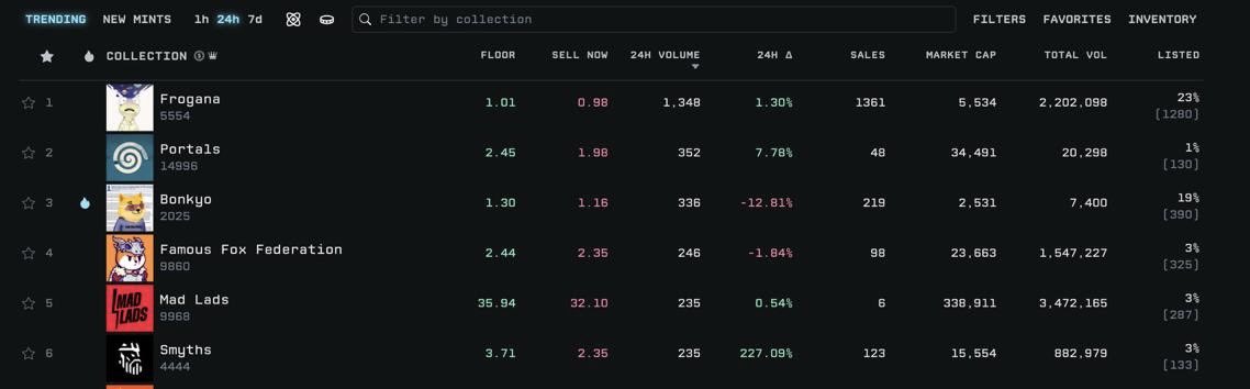 OK this I can read pretty clearly 🔥

Top 6 trending collection 💎
227% in 24h 📈

Imagine all the $FORGE those staked Smyths will be giving you per day and you putting those back in Atlas3 Lossless Lottery ⚒️